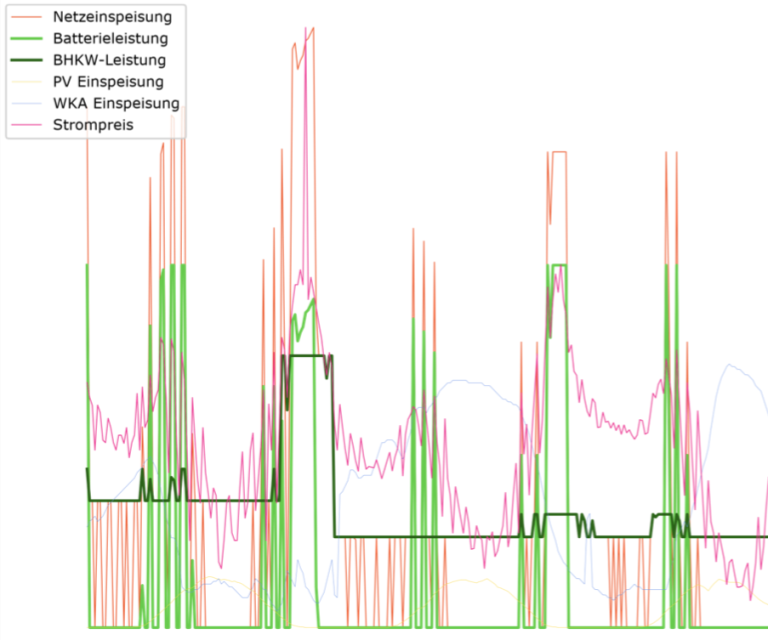 Ausschnitt einer Energiebilanzsimulation